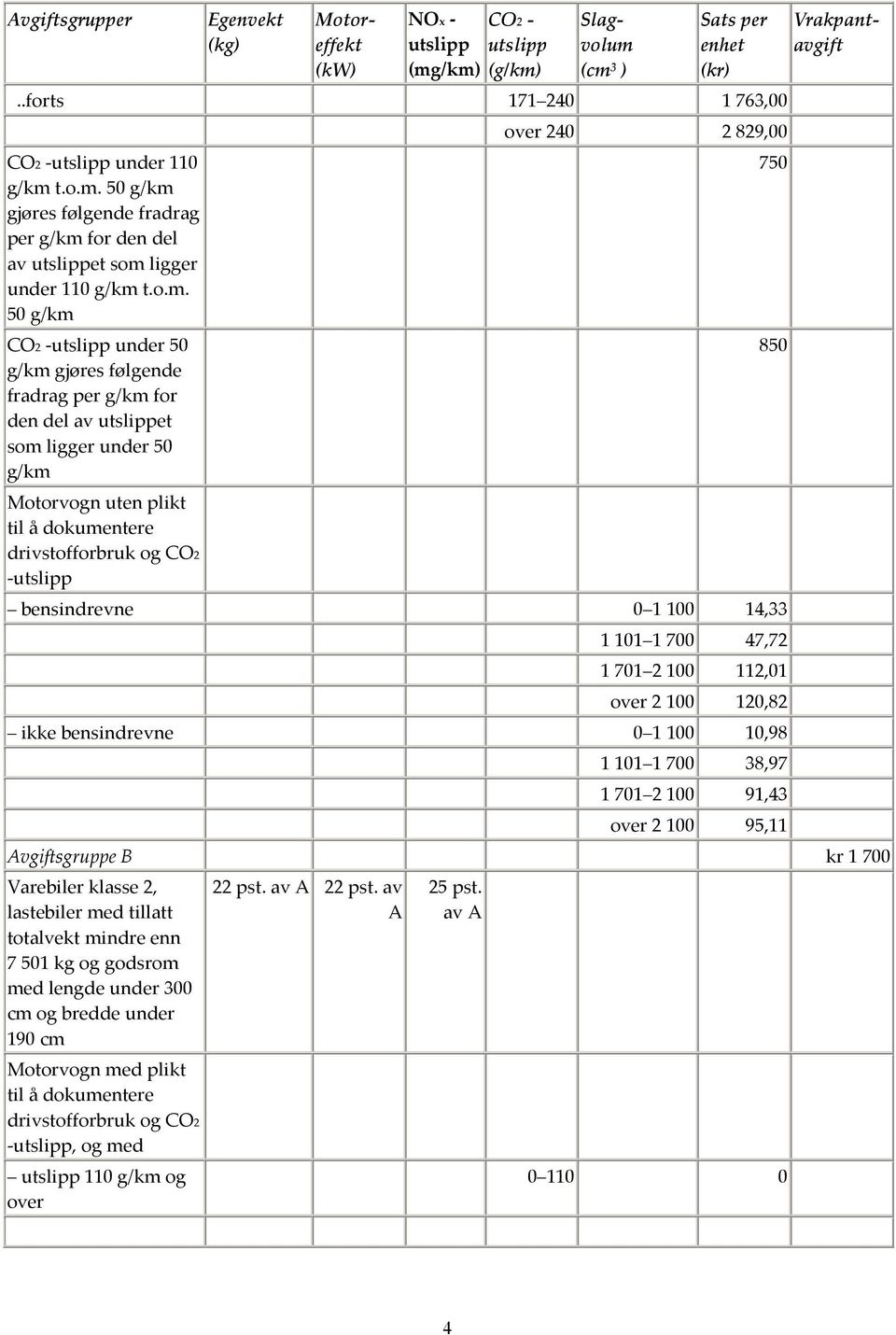 240 2 829,00 bensindrevne 0 1 100 14,33 750 850 1 101 1 700 47,72 1 701 2 100 112,01 over 2 100 120,82 ikke bensindrevne 0 1 100 10,98 1 101 1 700 38,97 1 701 2 100 91,43 over 2 100 95,11