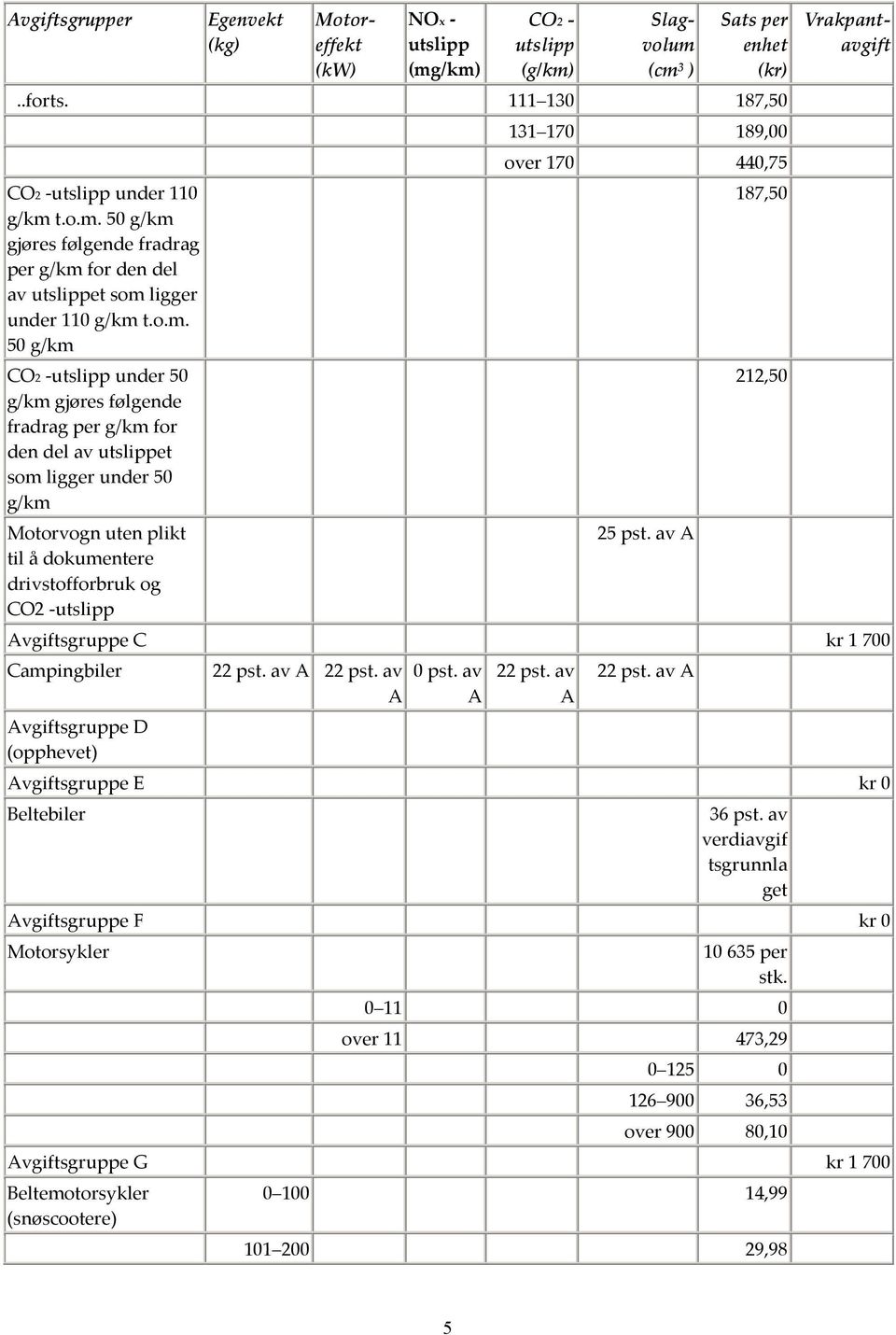 170 189,00 over 170 440,75 25 pst. av A 187,50 212,50 Vrakpantavgift Avgiftsgruppe C kr 1 700 Campingbiler 22 pst. av A 22 pst. av A Avgiftsgruppe D (opphevet) 0 pst. av A 22 pst. av A 22 pst. av A Avgiftsgruppe E kr 0 Beltebiler 36 pst.