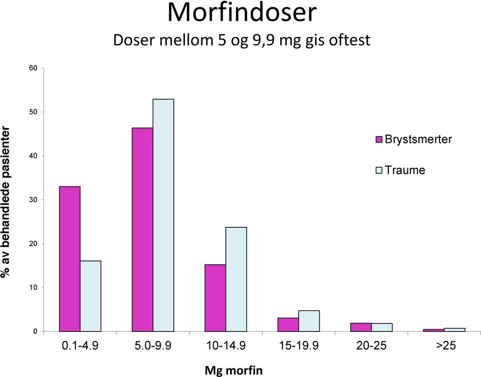 30 20 10 Brystsmerter Traume 0 0.1-4.9 5.