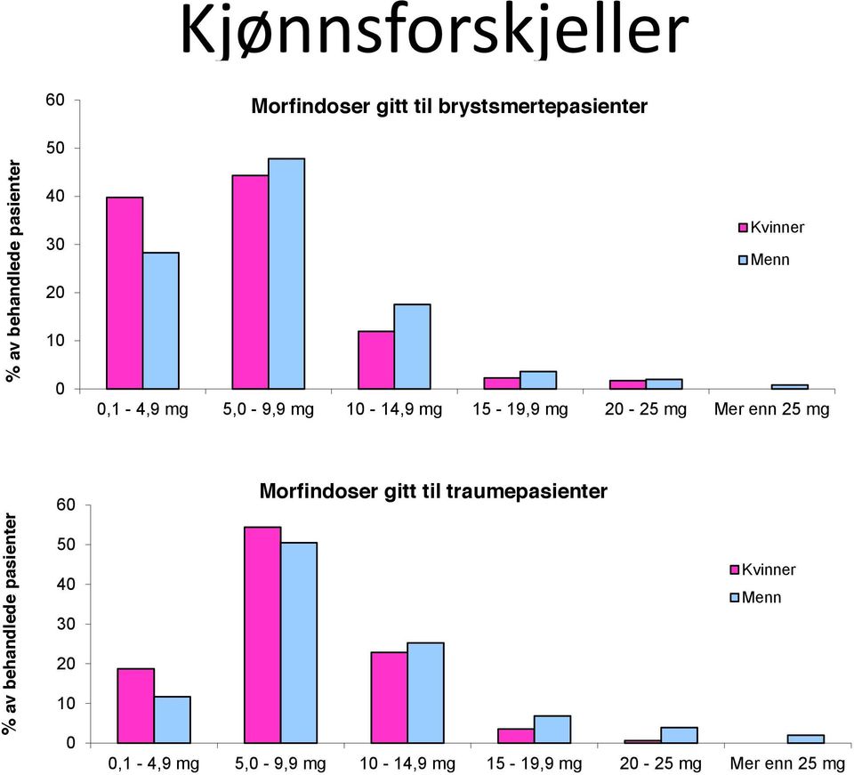 Mer enn 25 mg % av behandlede pasienter 60 50 40 30 20 10 0 Morfindoser gitt til