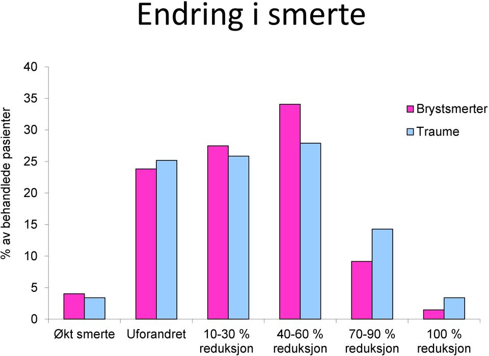 Økt smerte Uforandret 10-30 % reduksjon