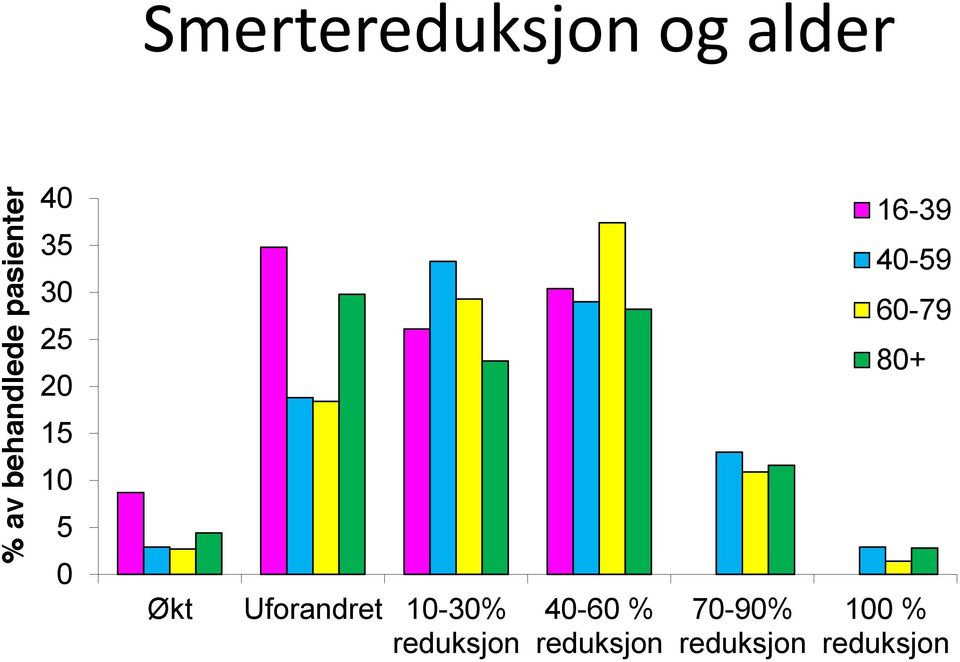 Uforandret 10-30% reduksjon 40-60 %