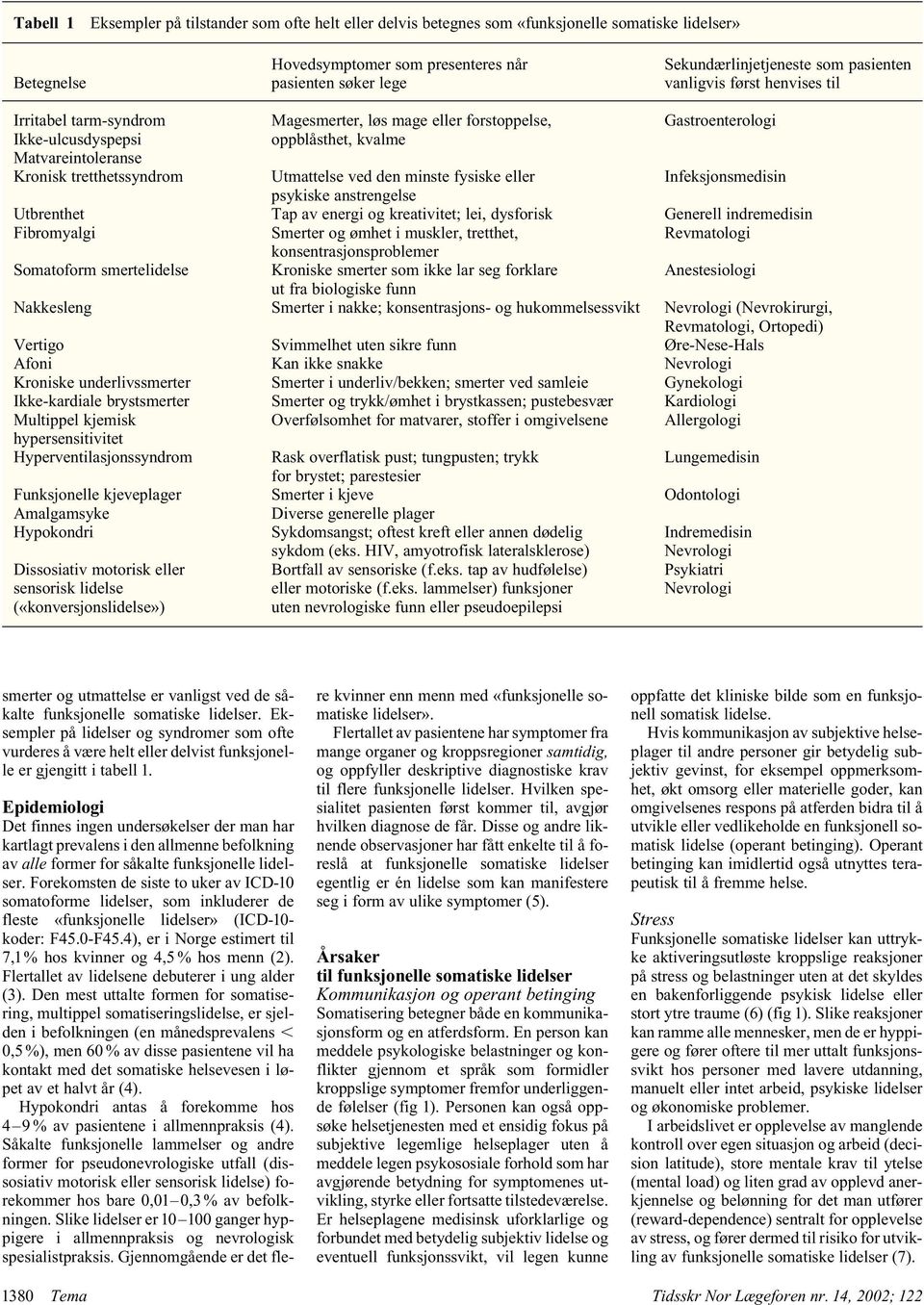 Gastroenterologi Utmattelse ved den minste fysiske eller Infeksjonsmedisin psykiske anstrengelse Utbrenthet Tap av energi og kreativitet; lei, dysforisk Generell indremedisin Fibromyalgi Smerter og