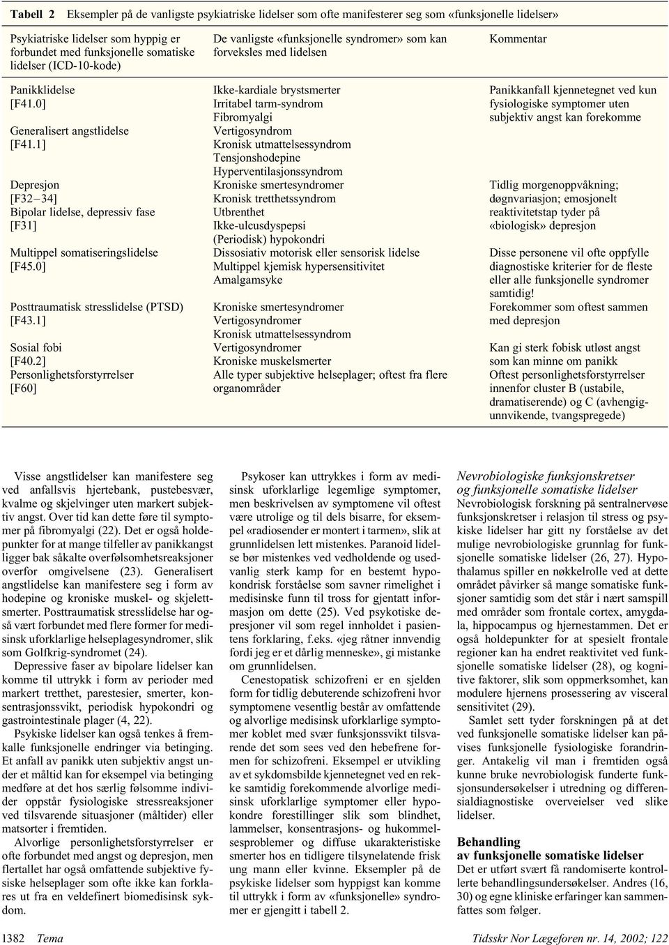 0] Posttraumatisk stresslidelse (PTSD) [F43.1] Sosial fobi [F40.