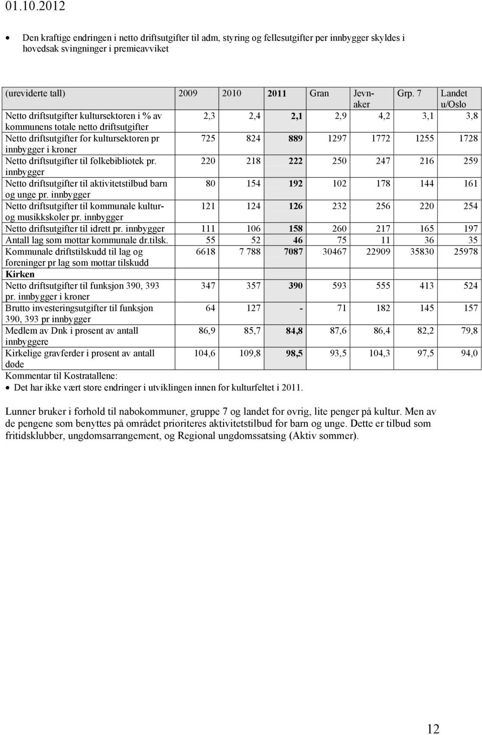 innbygger i kroner Netto driftsutgifter til folkebibliotek pr. 220 218 222 250 247 216 259 innbygger Netto driftsutgifter til aktivitetstilbud barn 80 154 192 102 178 144 161 og unge pr.