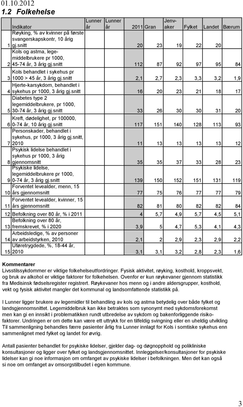 snitt 2,1 2,7 2,3 3,3 3,2 1,9 Hjerte-karsykdom, behandlet i 4 sykehus, 3 årig gj.snitt 16 20 23 21 18 17 Diabetes type 2 legemiddelbrukere,, 5 30-74 år, 3 årig gj.