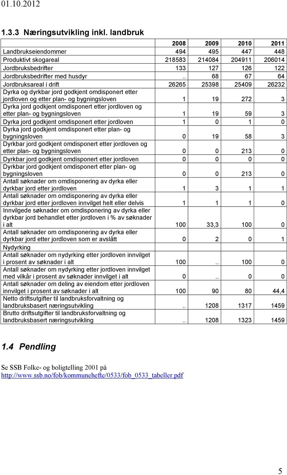 . 68 67 64 Jordbruksareal i drift 26265 25398 25409 26232 Dyrka og dyrkbar jord godkjent omdisponert etter jordloven og etter plan- og bygningsloven 1 19 272 3 Dyrka jord godkjent omdisponert etter