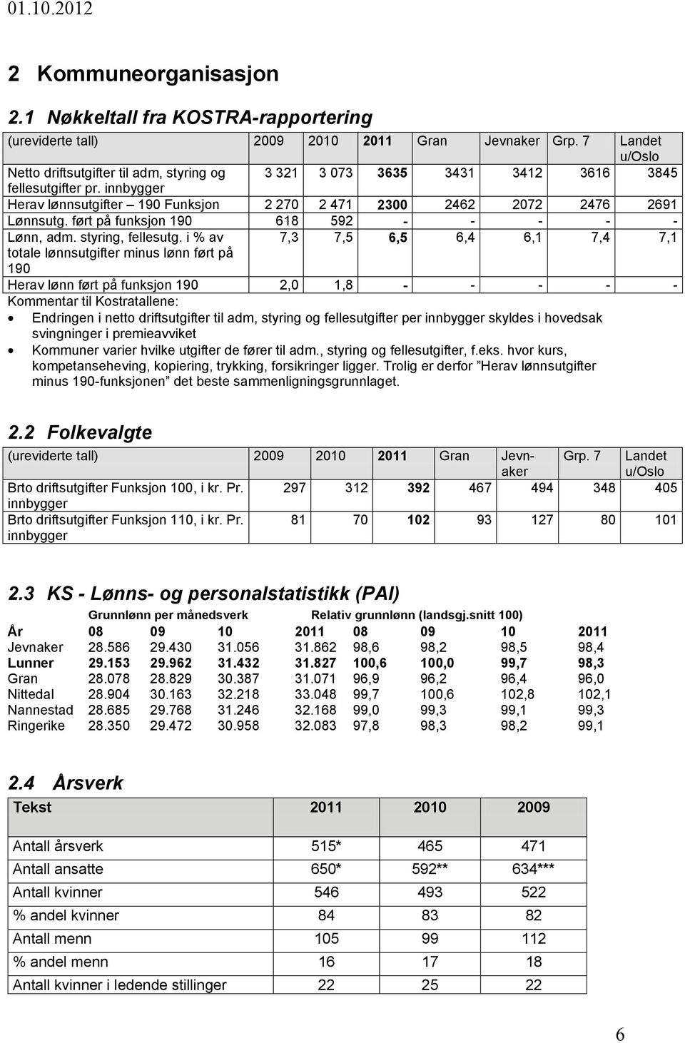 ført på funksjon 190 618 592 - - - - - Lønn, adm. styring, fellesutg.