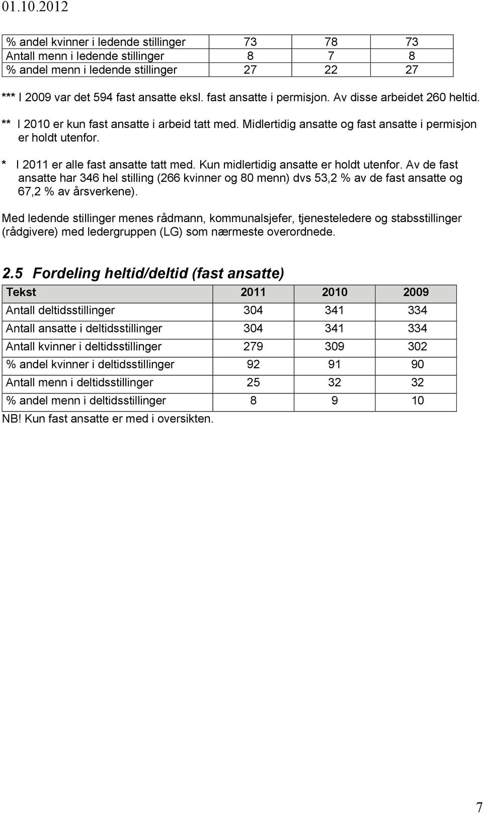 Kun midlertidig ansatte er holdt utenfor. Av de fast ansatte har 346 hel stilling (266 kvinner og 80 menn) dvs 53,2 % av de fast ansatte og 67,2 % av årsverkene).