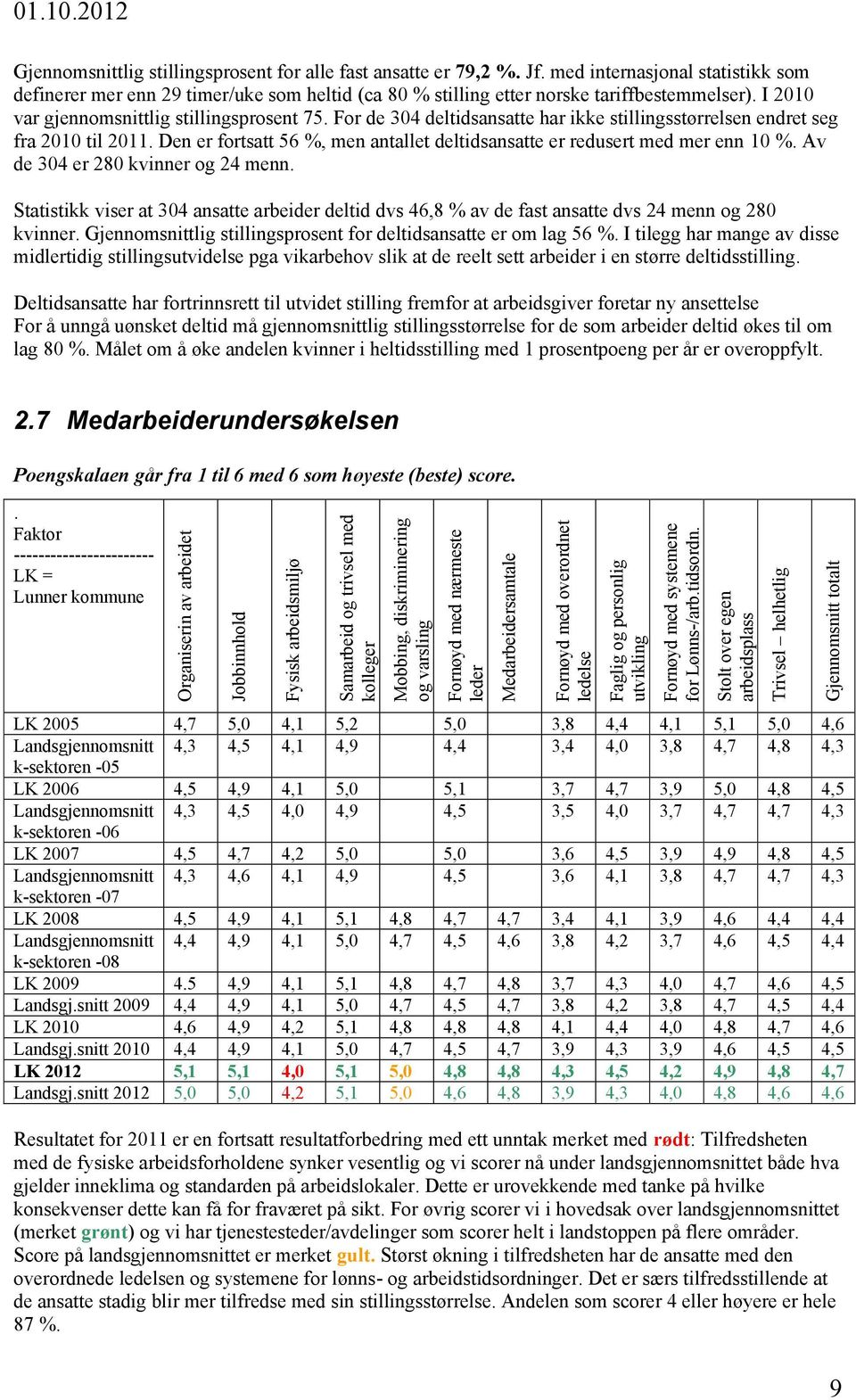 2012 Gjennomsnittlig stillingsprosent for alle fast ansatte er 79,2 %. Jf.