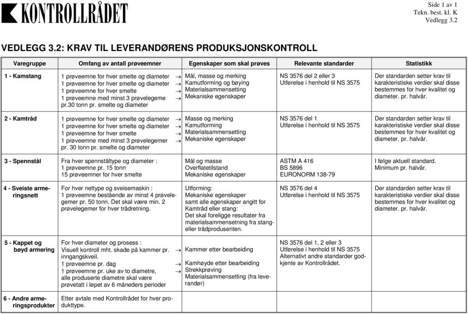 prøveemne for hver smelte og diameter 1 prøveemne for hver smelte 1 prøveemne med minst 3 prøvelegeme pr.30 tonn pr.