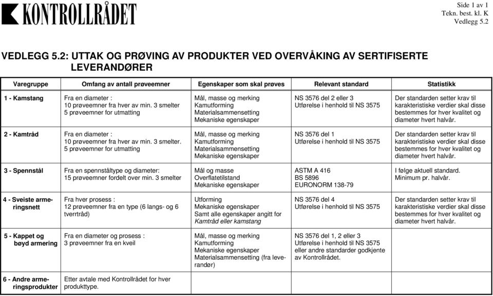 diameter : 10 prøveemner fra hver av min.