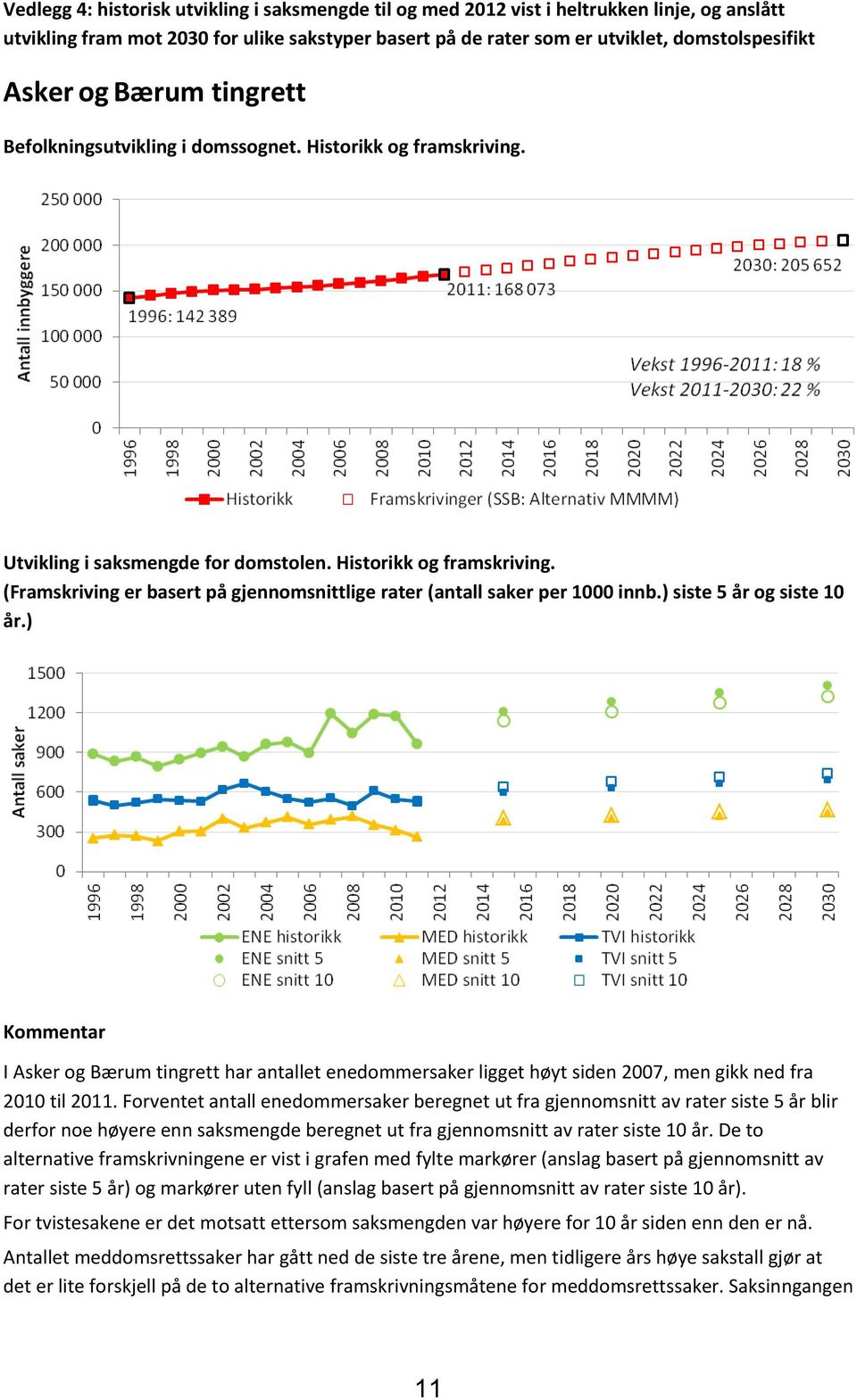 ) siste 5 år og siste 10 år.) Kommentar I Asker og Bærum tingrett har antallet enedommersaker ligget høyt siden 2007, men gikk ned fra 2010 til 2011.