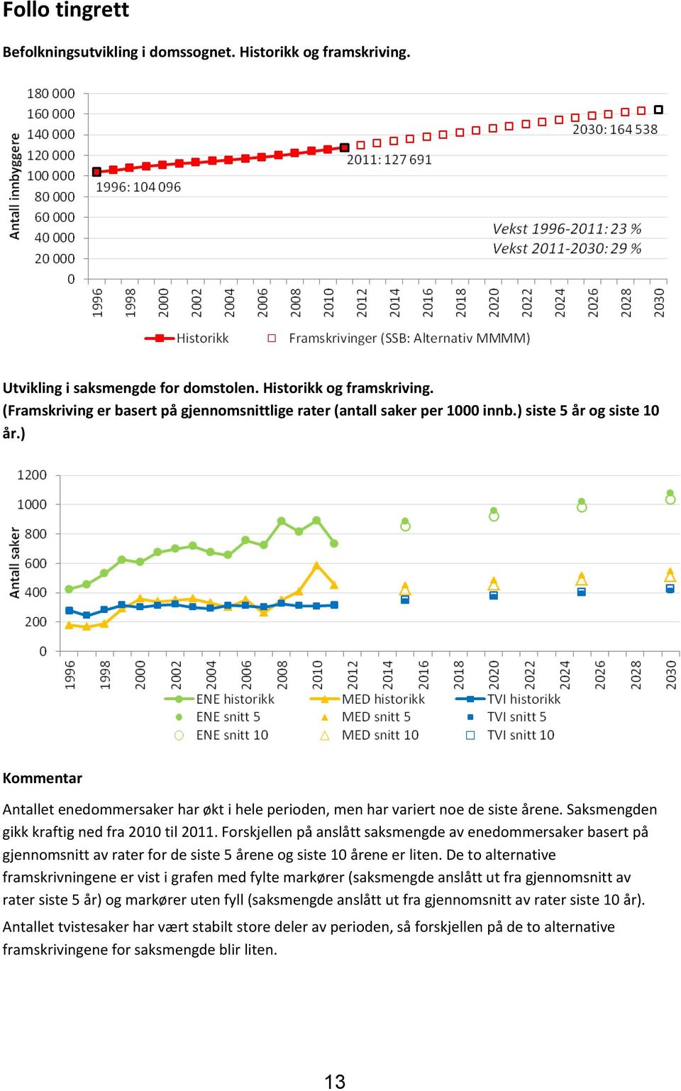 Forskjellen på anslått saksmengde av enedommersaker basert på gjennomsnitt av rater for de siste 5 årene og siste 10 årene er liten.