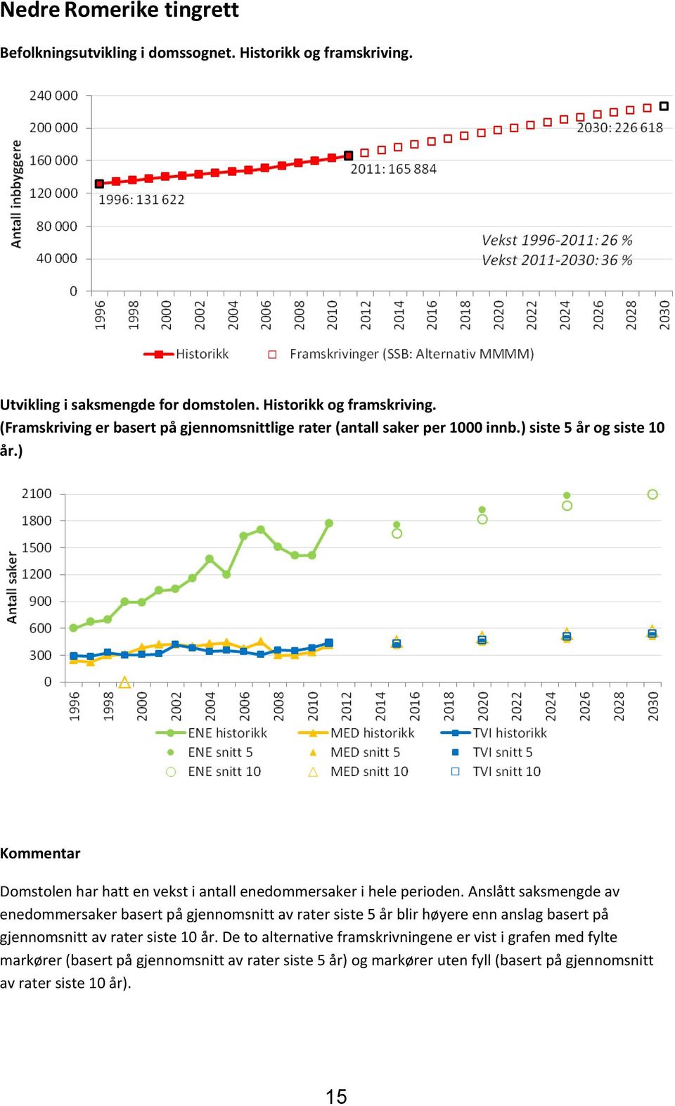 Anslått saksmengde av enedommersaker basert på gjennomsnitt av rater siste 5 år blir høyere enn anslag basert på gjennomsnitt av rater siste 10 år.