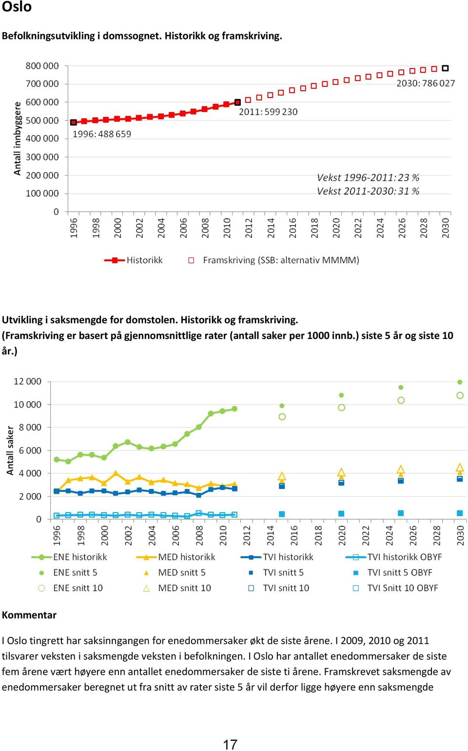 I 2009, 2010 og 2011 tilsvarer veksten i saksmengde veksten i befolkningen.