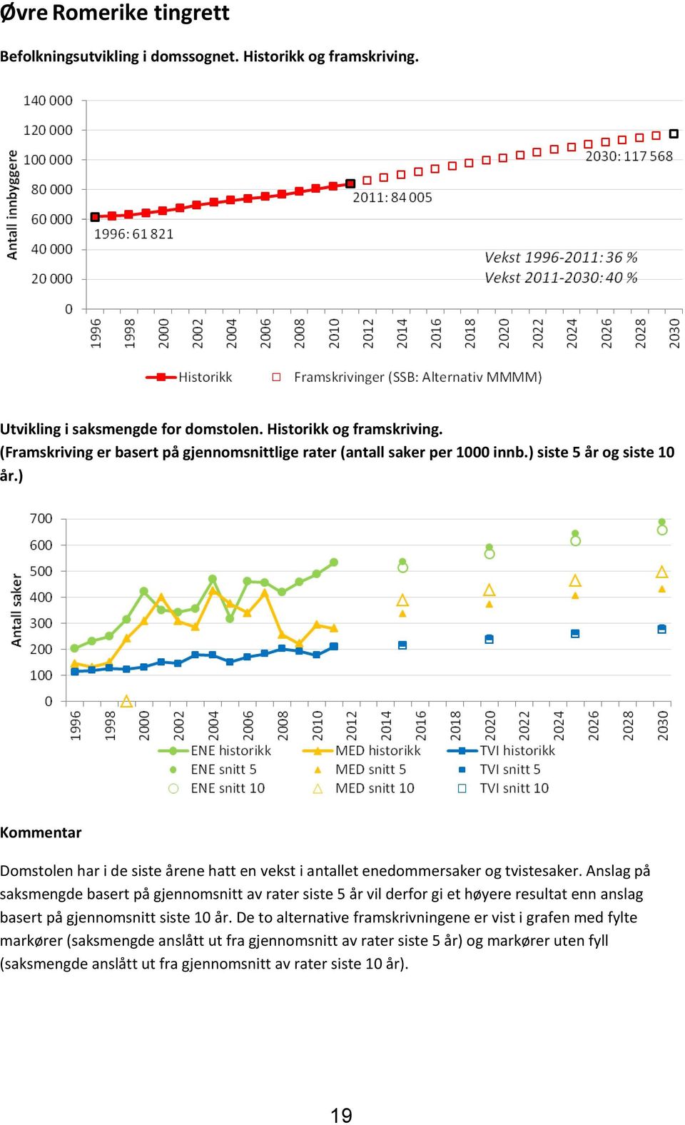 Anslag på saksmengde basert på gjennomsnitt av rater siste 5 år vil derfor gi et høyere resultat enn anslag basert på gjennomsnitt siste 10 år.