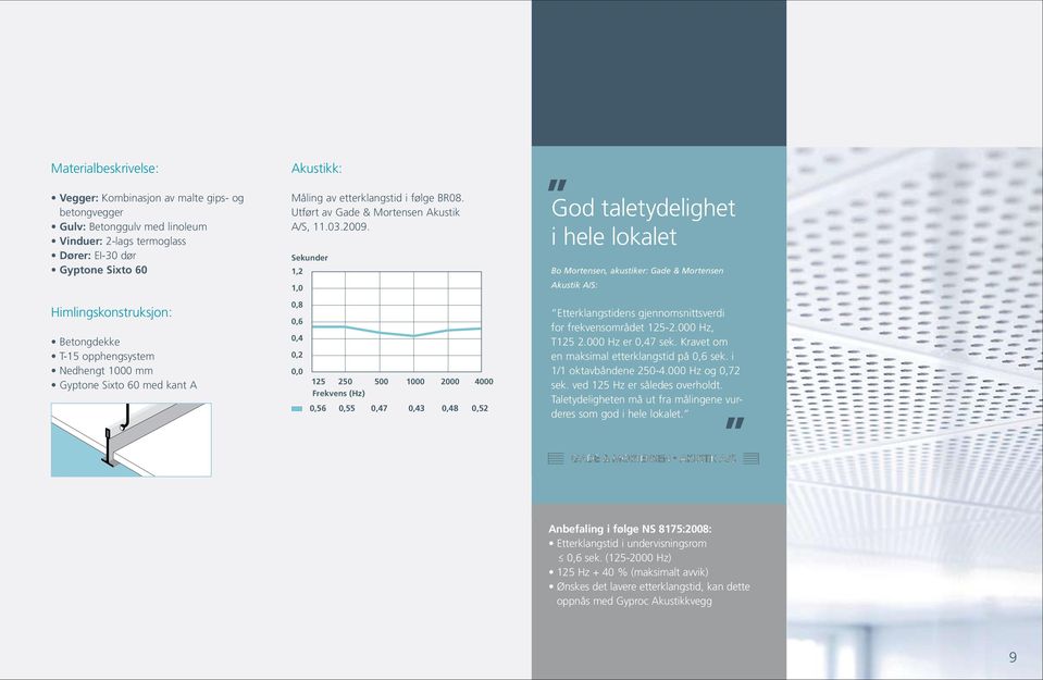 Sekunder 1,2 1,0 0,8 0,6 0,4 0,2 0,0 125 250 500 1000 2000 4000 Frekvens (Hz) 0,56 0,55 0,47 0,43 0,48 0,52 God taletydelighet i hele lokalet Bo Mortensen, akustiker: Gade & Mortensen Akustik A/S: