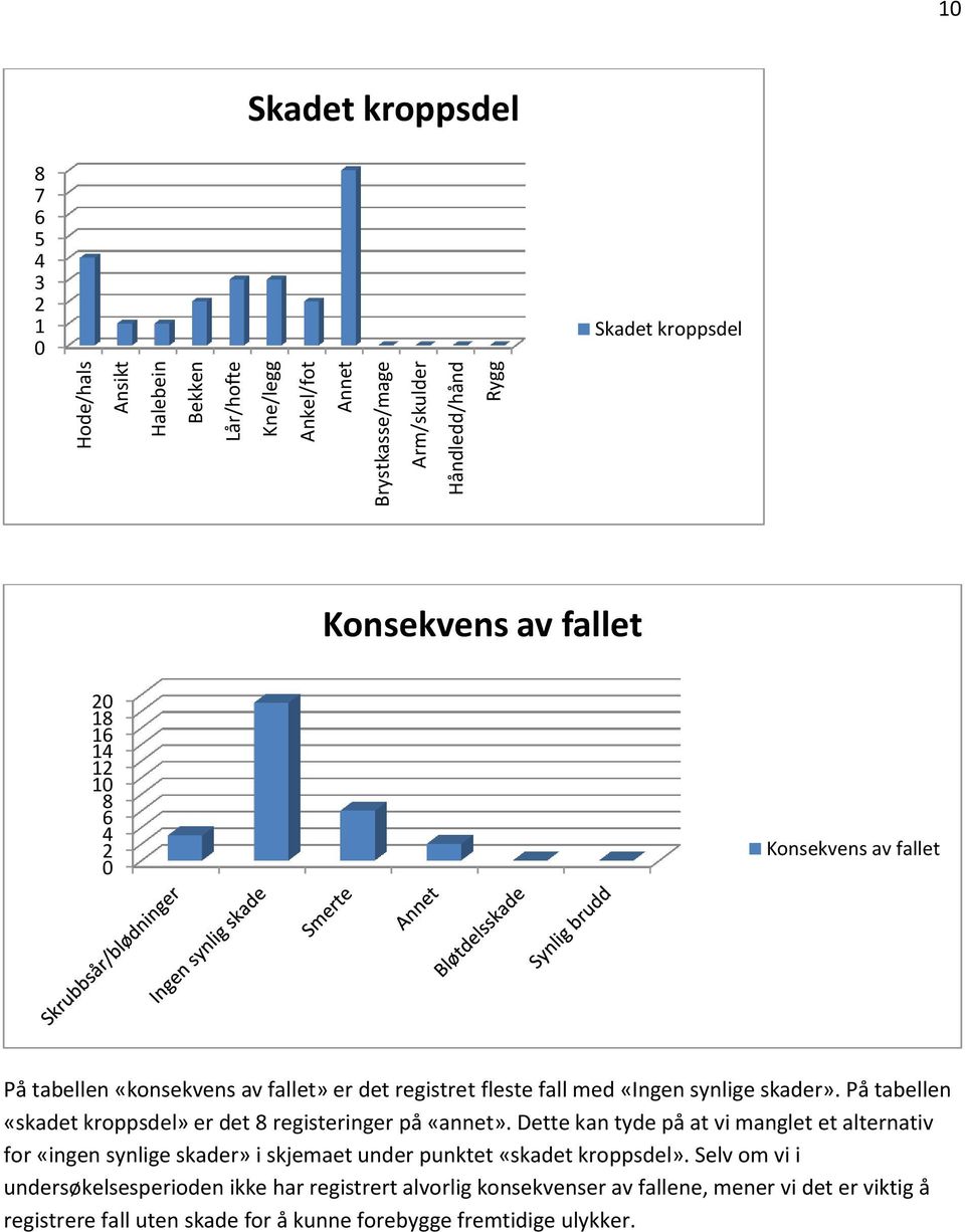 På tabellen «skadet kroppsdel» er det 8 registeringer på «annet».