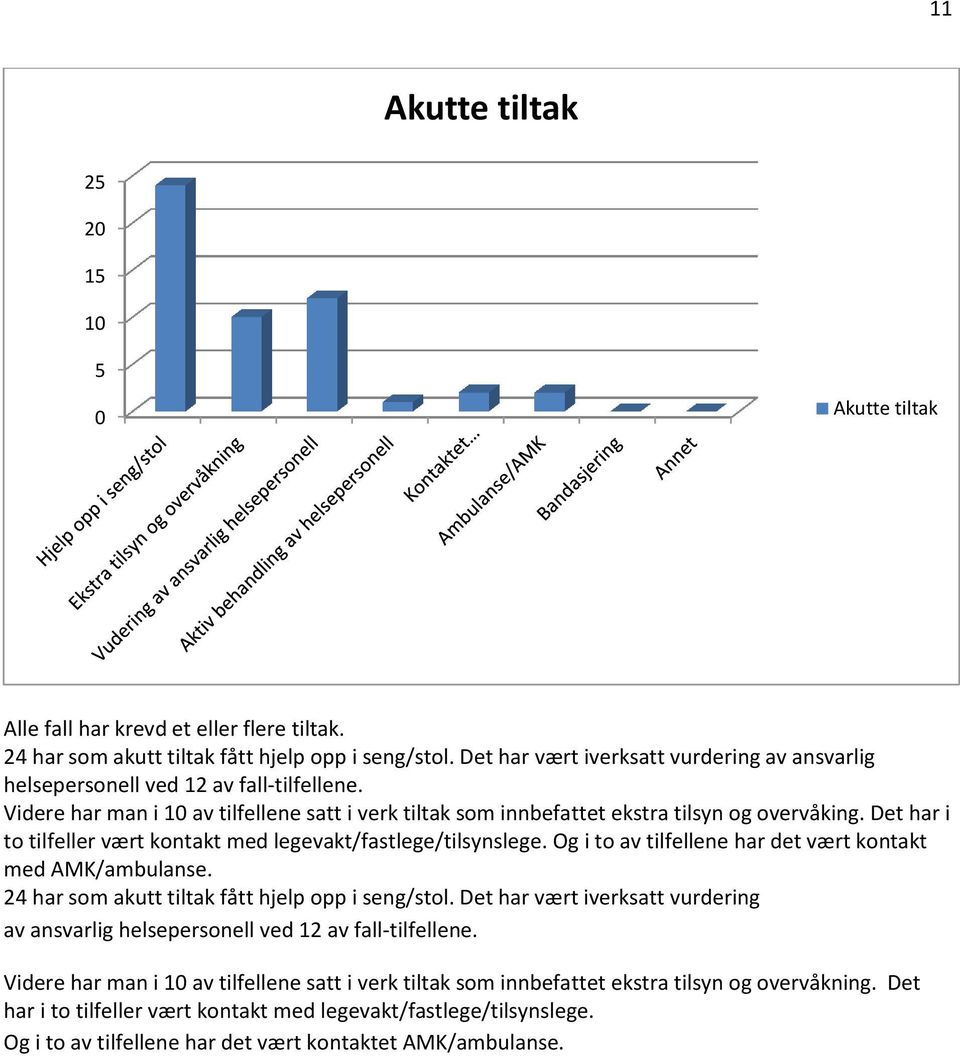 Det har i to tilfeller vært kontakt med legevakt/fastlege/tilsynslege. Og i to av tilfellene har det vært kontakt med AMK/ambulanse. 24 har som akutt tiltak fått hjelp opp i seng/stol.