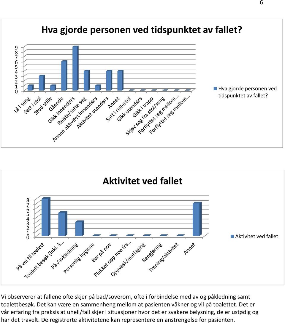 påkledning samt toalettbesøk. Det kan være en sammenheng mellom at pasienten våkner og vil på toalettet.