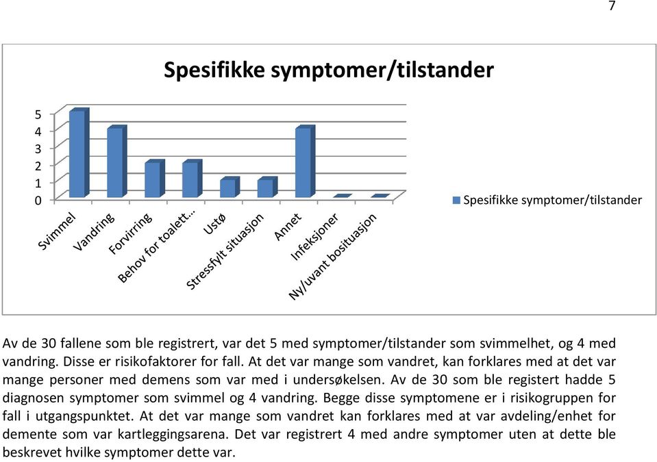 Av de 3 som ble registert hadde 5 diagnosen symptomer som svimmel og 4 vandring. Begge disse symptomene er i risikogruppen for fall i utgangspunktet.