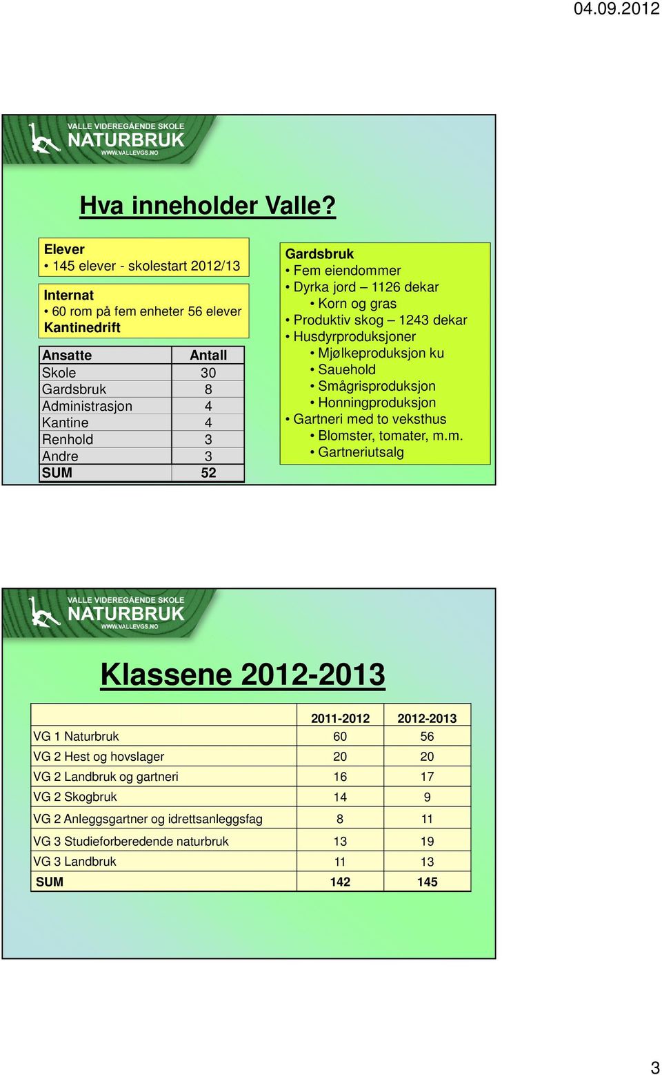 SUM 52 Gardsbruk Fem eiendommer Dyrka jord 1126 dekar Korn og gras Produktiv skog 1243 dekar Husdyrproduksjoner Mjølkeproduksjon ku Sauehold Smågrisproduksjon