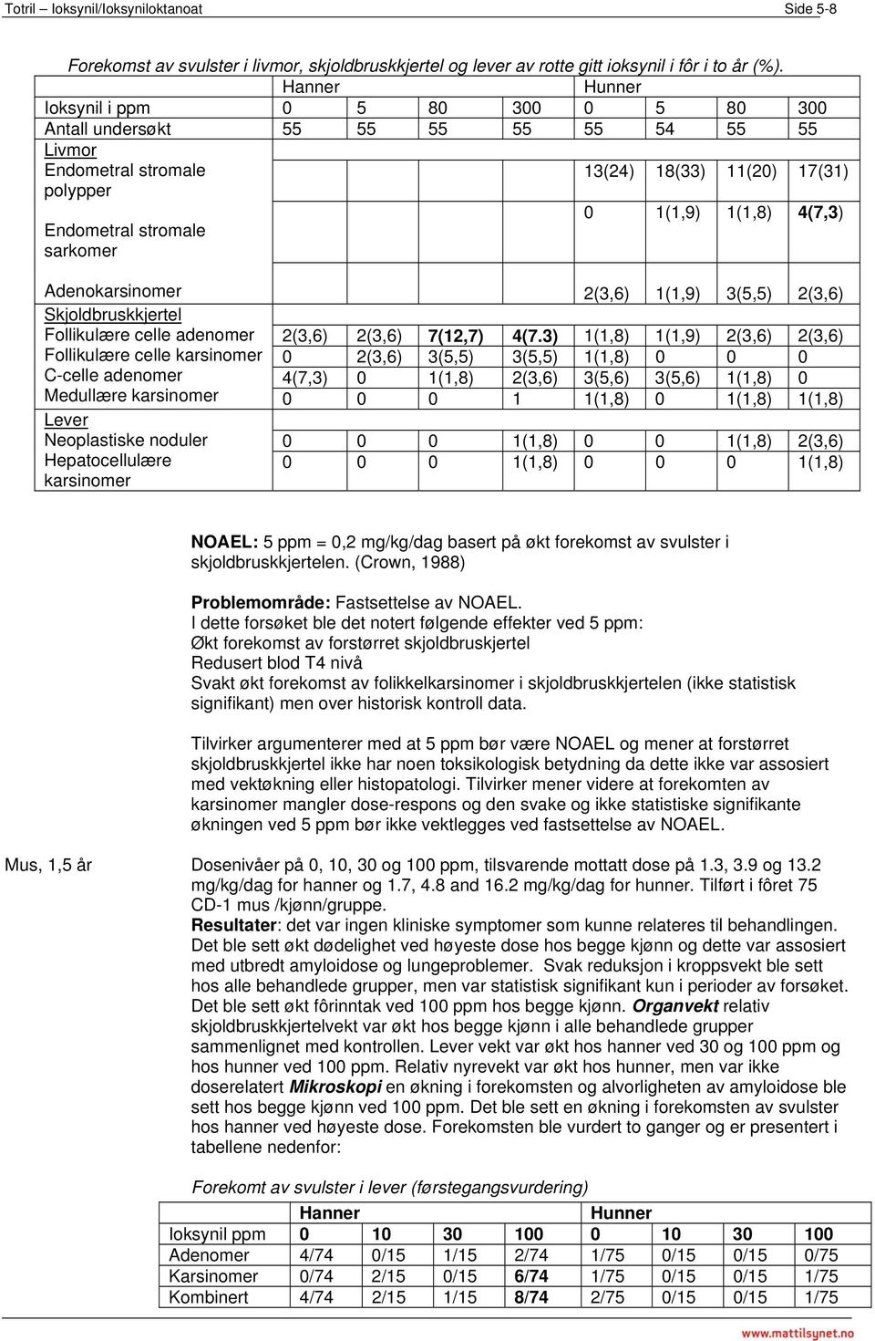 sarkomer Adenokarsinomer 2(3,6) 1(1,9) 3(5,5) 2(3,6) Skjoldbruskkjertel Follikulære celle adenomer 2(3,6) 2(3,6) 7(12,7) 4(7.