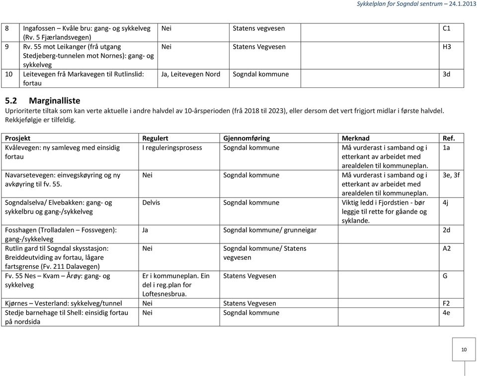 Nord Sogndal kommune 3d 5.2 Marginalliste Uprioriterte tiltak som kan verte aktuelle i andre halvdel av 10-årsperioden (frå 2018 til 2023), eller dersom det vert frigjort midlar i første halvdel.