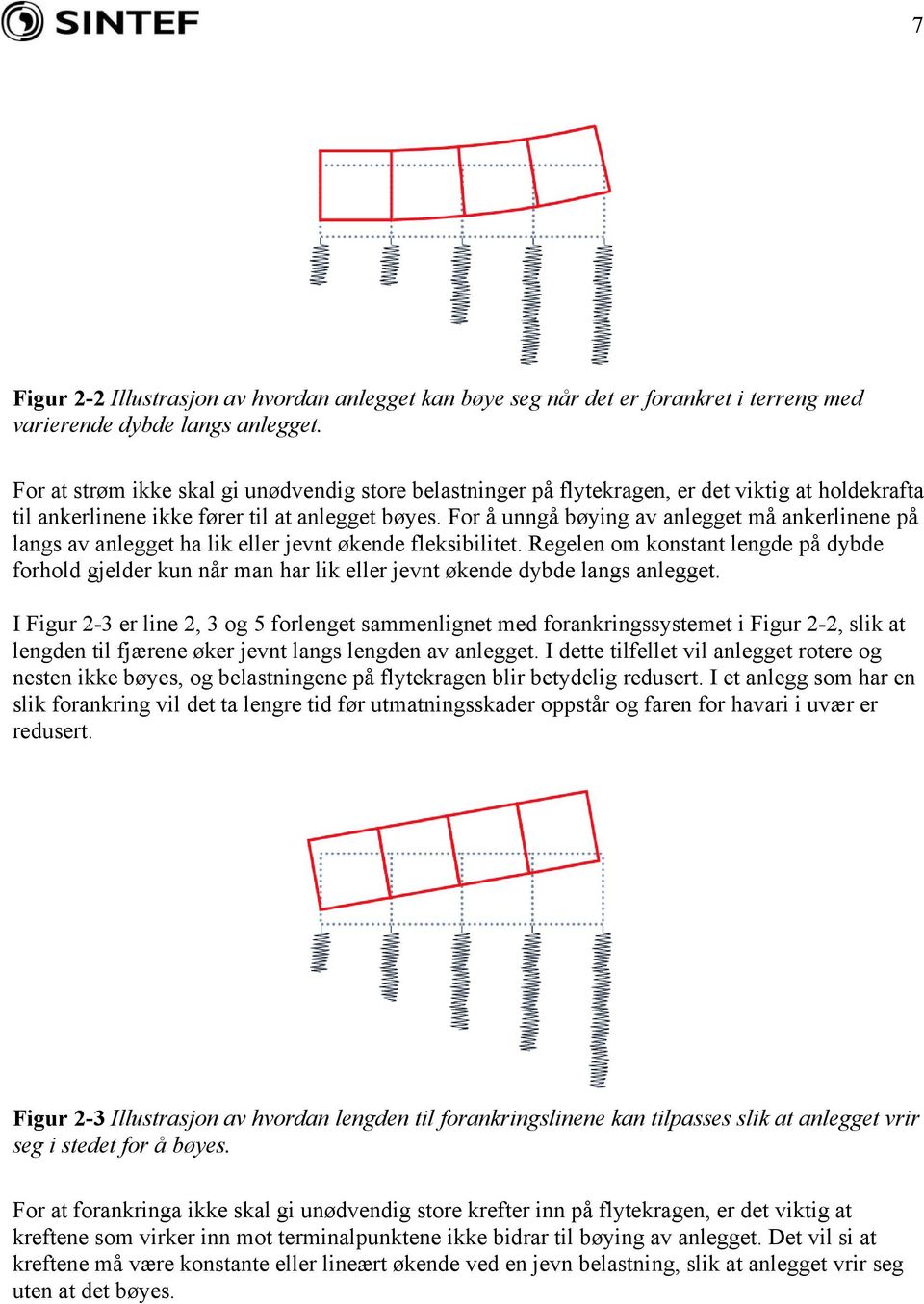 For å unngå bøying av anlegget må ankerlinene på langs av anlegget ha lik eller jevnt økende fleksibilitet.