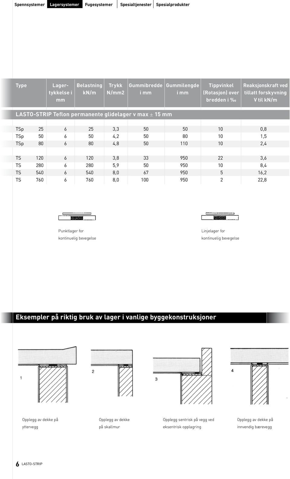 2,4 TS 120 6 120 3,8 33 950 22 3,6 TS 280 6 280 5,9 50 950 10 8,4 TS 540 6 540 8,0 67 950 5 16,2 TS 760 6 760 8,0 100 950 2 22,8 Punktlager for kontinuelig bevegelse Linjelager for kontinuelig