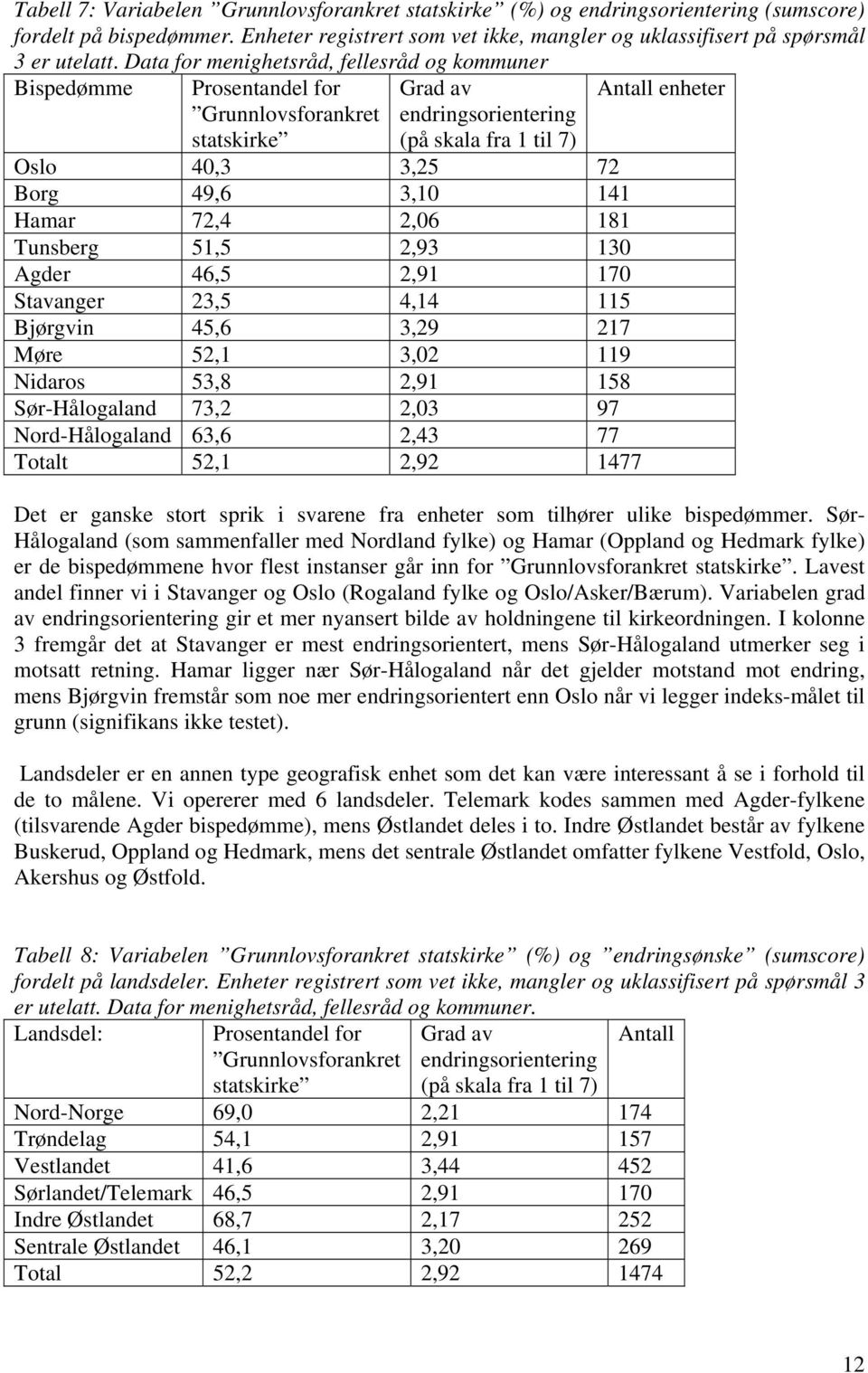 72,4 2,06 181 Tunsberg 51,5 2,93 130 Agder 46,5 2,91 170 Stavanger 23,5 4,14 115 Bjørgvin 45,6 3,29 217 Møre 52,1 3,02 119 Nidaros 53,8 2,91 158 Sør-Hålogaland 73,2 2,03 97 Nord-Hålogaland 63,6 2,43