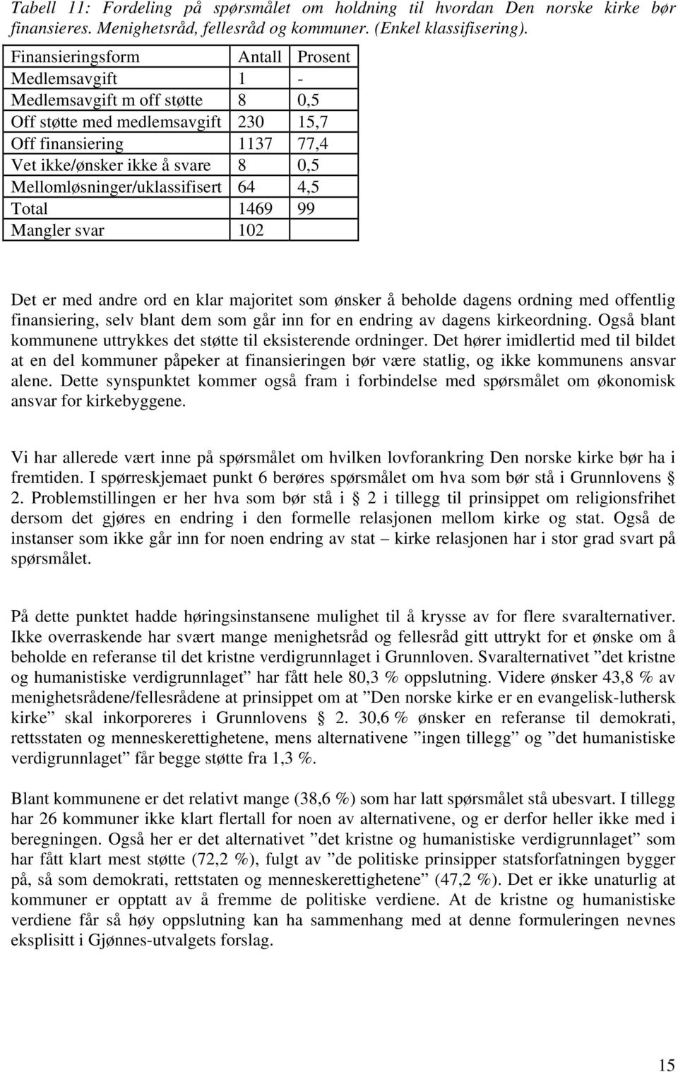 Mellomløsninger/uklassifisert 64 4,5 Total 1469 99 Mangler svar 102 Det er med andre ord en klar majoritet som ønsker å beholde dagens ordning med offentlig finansiering, selv blant dem som går inn