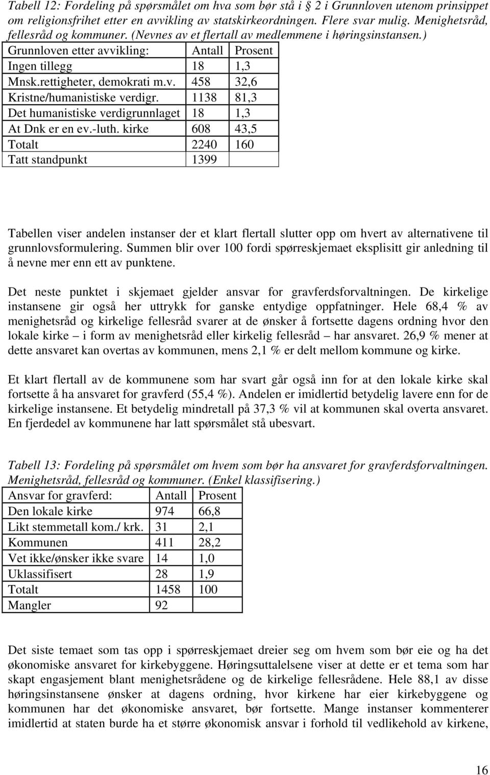 1138 81,3 Det humanistiske verdigrunnlaget 18 1,3 At Dnk er en ev.-luth.