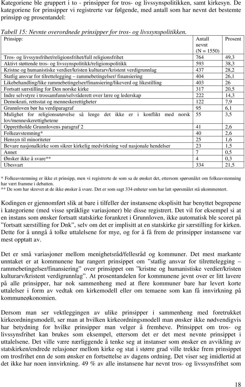 Prinsipp: Antall nevnt (N = 1550) Tros- og livssynsfrihet/religionsfrihet/full religionsfrihet 764 49,3 Aktivt støttende tros- og livssynspolitikk/religionspolitikk 593 38,3 Kristne og humanistiske