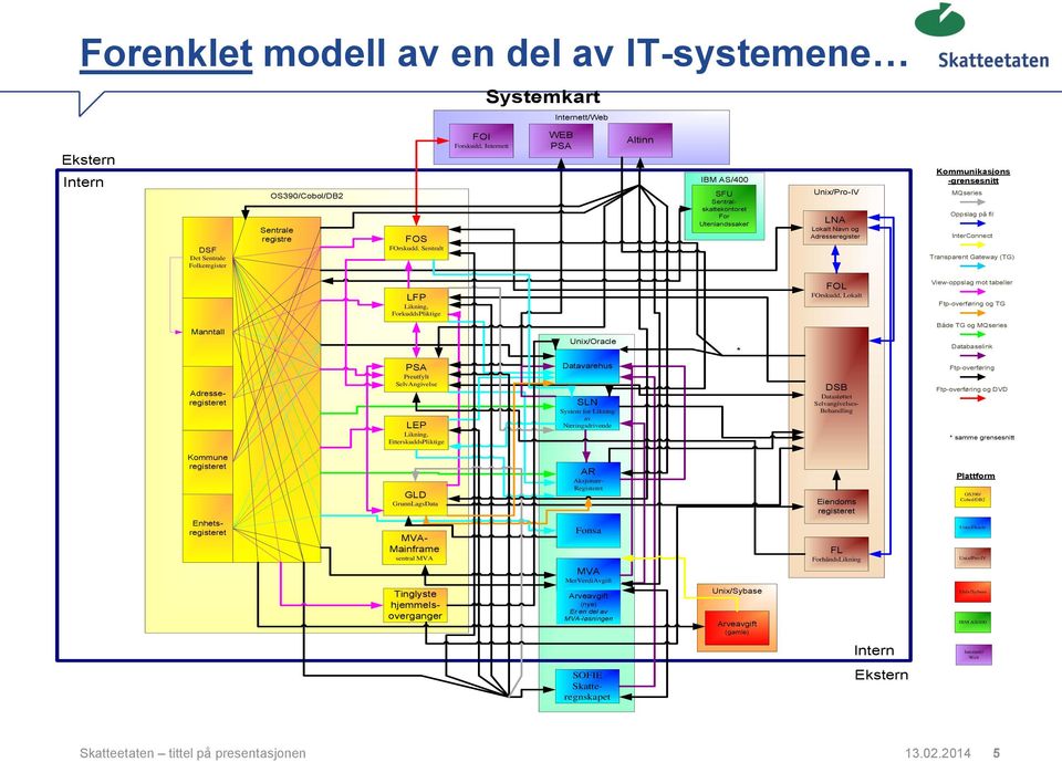 fil InterConnect Transparent Gateway (TG) LFP Likning, ForkuddsPliktige FOL FOrskudd, Lokalt View-oppslag mot tabeller Ftp-overføring og TG Manntall Både TG og MQseries Unix/Oracle * Databaselink