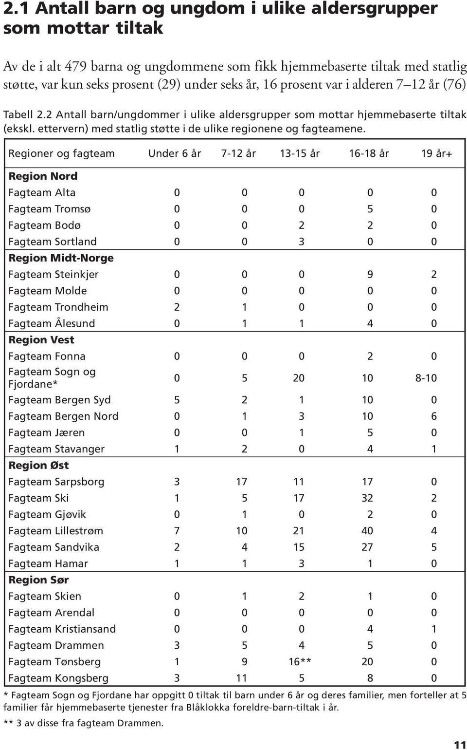 Regioner og fagteam Under 6 år 7-12 år 13-15 år 16-18 år 19 år+ Region Nord Fagteam Alta 0 0 0 0 0 Fagteam Tromsø 0 0 0 5 0 Fagteam Bodø 0 0 2 2 0 Fagteam Sortland 0 0 3 0 0 Region Midt-Norge Fagteam
