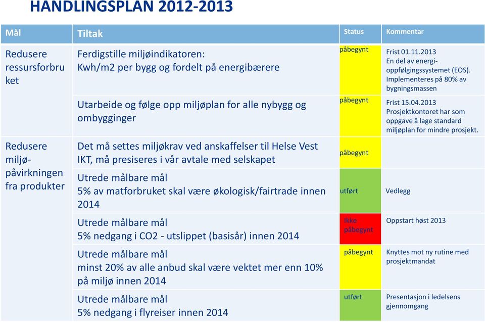 matforbruket skal være økologisk/fairtrade innen 2014 Utrede målbare mål 5% nedgang i CO2 - utslippet (basisår) innen 2014 Utrede målbare mål minst 20% av alle anbud skal være vektet mer enn 10% på