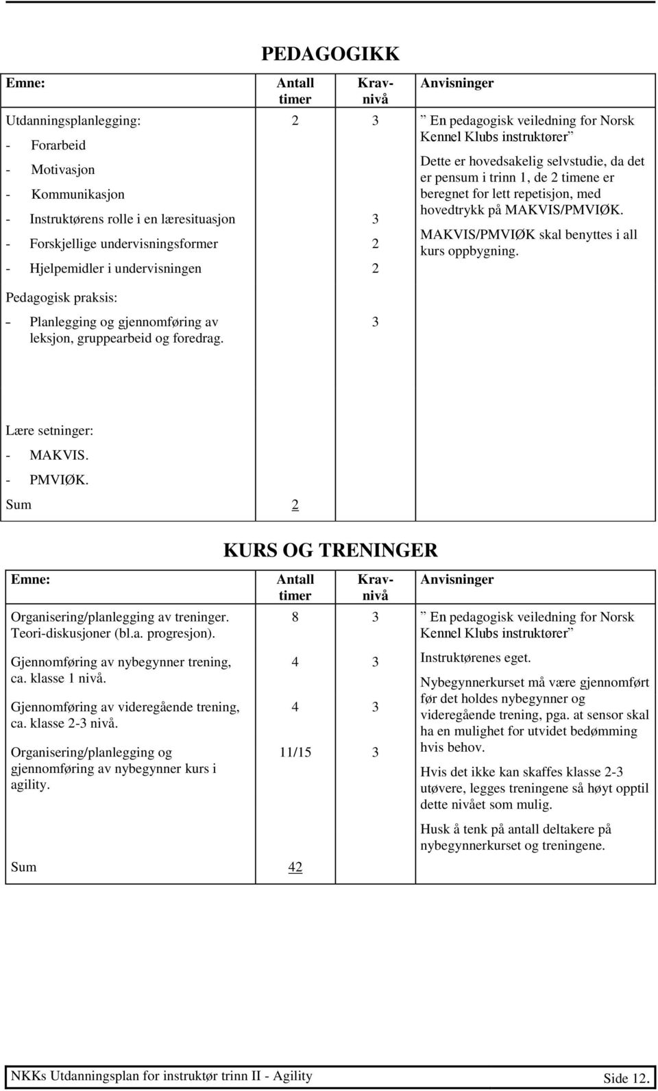 PEDAGOGIKK Antall timer Kravnivå 2 3 3 2 2 3 Anvisninger En pedagogisk veiledning for Norsk Kennel Klubs instruktører Dette er hovedsakelig selvstudie, da det er pensum i trinn 1, de 2 timene er