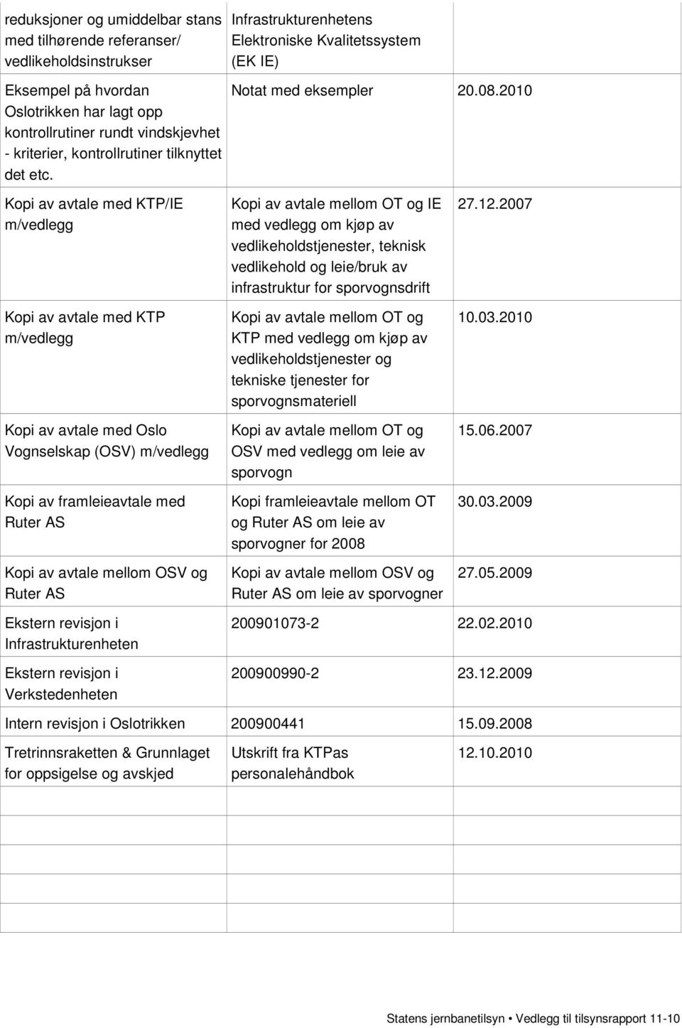 2010 Kopi av avtale med KTP/IE m/vedlegg Kopi av avtale med KTP m/vedlegg Kopi av avtale med Oslo Vognselskap (OSV) m/vedlegg Kopi av framleieavtale med Ruter AS Kopi av avtale mellom OSV og Ruter AS