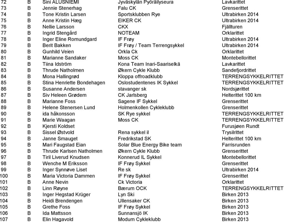 Ultrabirken 2014 80 B Gunhild Veien Orkla Ck Orklarittet 81 B Marianne Sandaker Moss CK Montebellorittet 82 B Tiina Idström Kona Team Inari-Saariselkä Lavkarittet 83 B Thrude Natholmen Økern Cykle