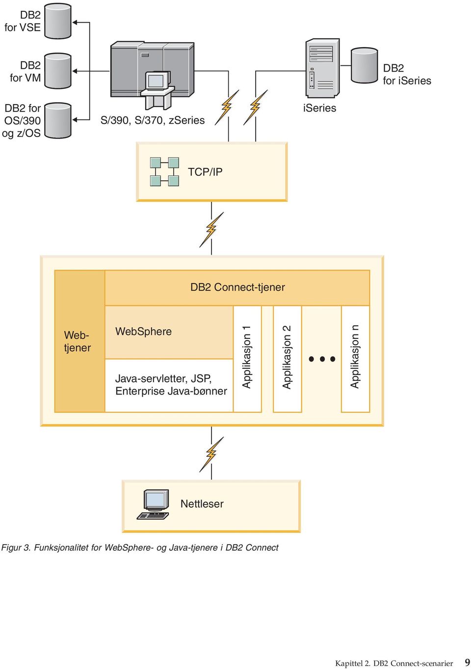 Enterprise Java-bønner Applikasjon 1 Applikasjon 2 Applikasjon n Nettleser Figur 3.