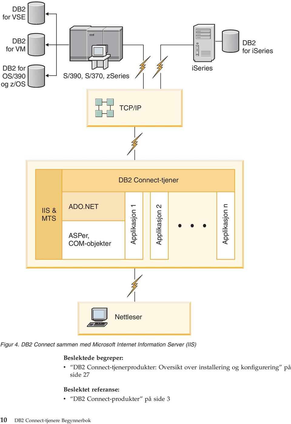 DB2 Connect sammen med Microsoft Internet Information Server (IIS) Beslektede begreper: v DB2 Connect-tjenerprodukter: