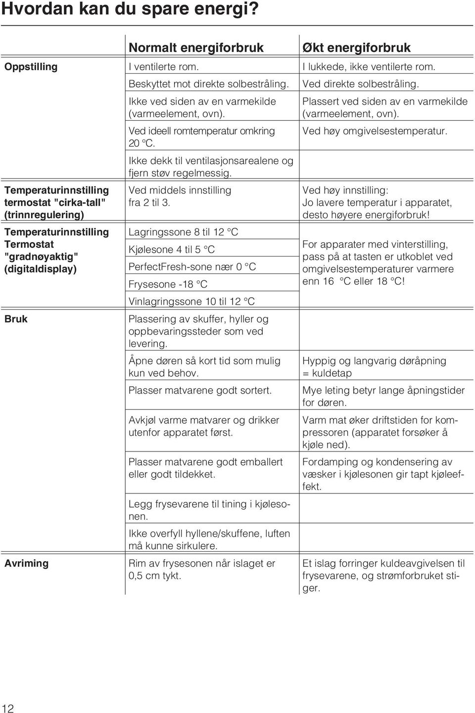 Ved ideell romtemperatur omkring 20 C. Ikke dekk til ventilasjonsarealene og fjern støv regelmessig. Ved middels innstilling fra 2 til 3.