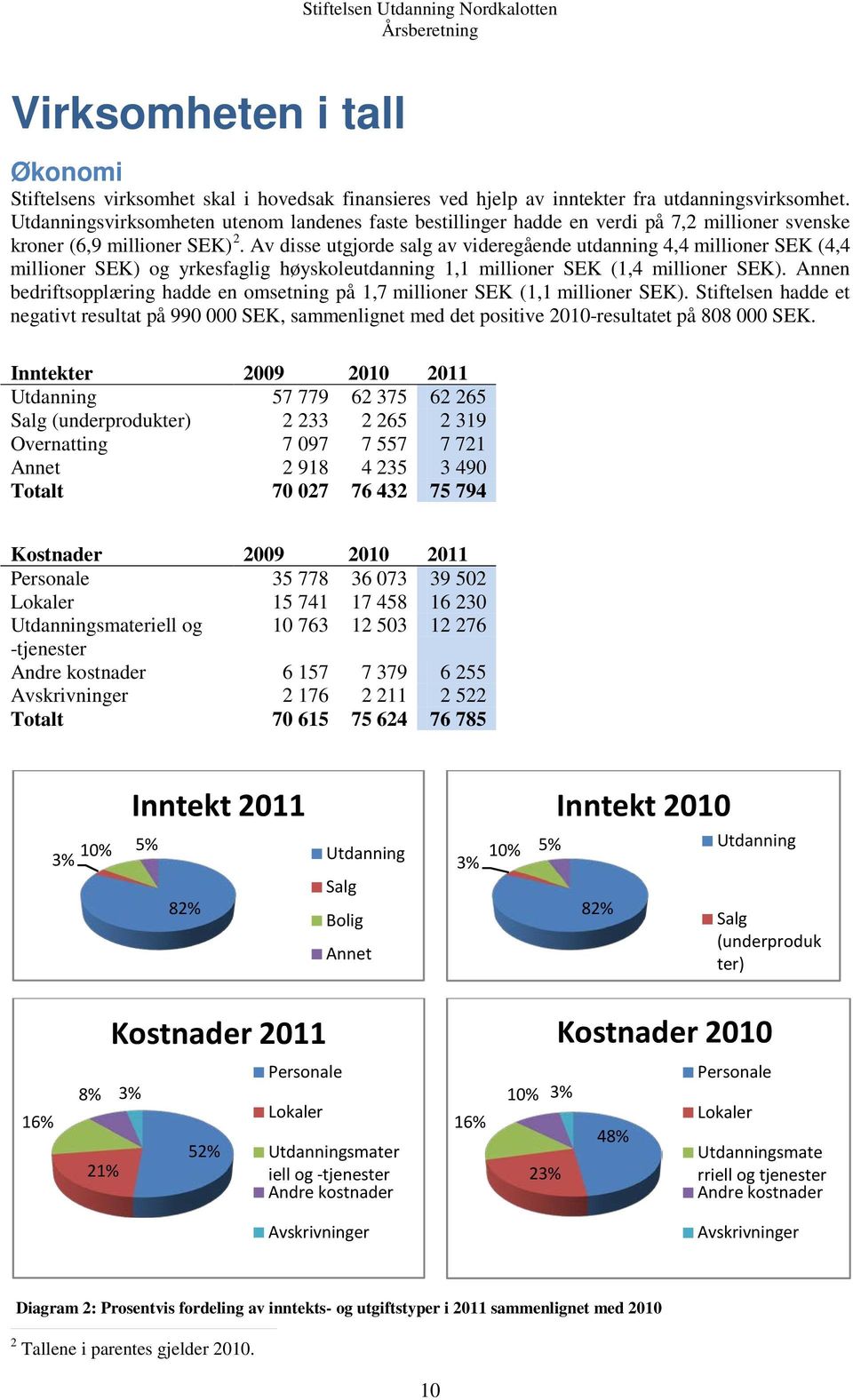 Av disse utgjorde salg av videregående utdanning 4,4 millioner SEK (4,4 millioner SEK) og yrkesfaglig høyskoleutdanning 1,1 millioner SEK (1,4 millioner SEK).