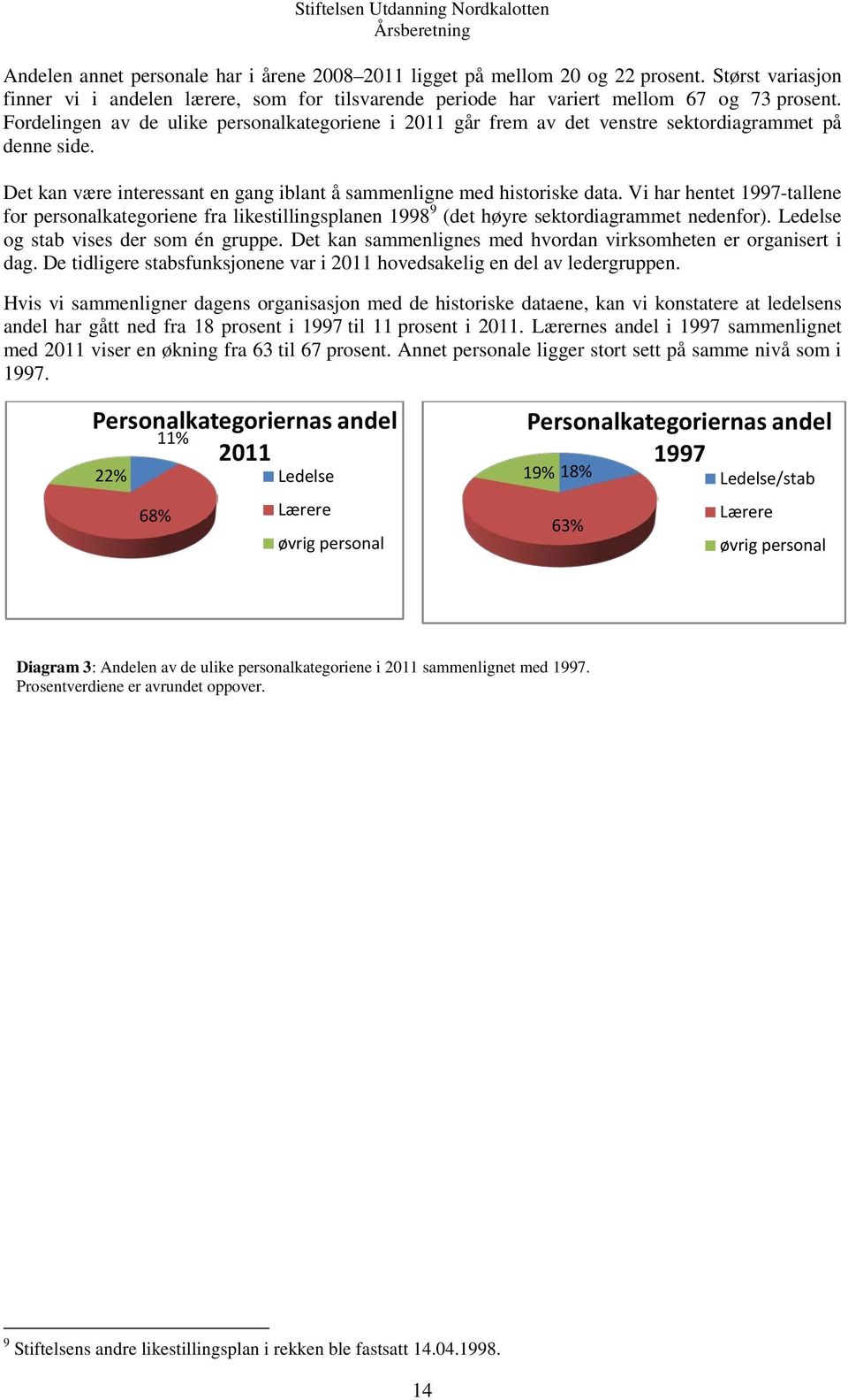 Vi har hentet 1997-tallene for personalkategoriene fra likestillingsplanen 1998 9 (det høyre sektordiagrammet nedenfor). Ledelse og stab vises der som én gruppe.