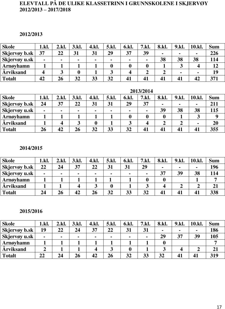 kl. 2.kl. 3.kl. 4.kl. 5.kl. 6.kl. 7.kl. 8.kl. 9.kl. 10.kl. Sum Skjervøy b.sk 24 37 22 31 31 29 37 - - - 211 Skjervøy u.