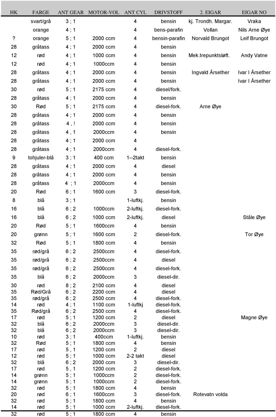 Andy Vatne 12 rød 4 ; 1 1000ccm 4 bensin Ingvald Årsether Ivar I Årsether Ivar I Årsether 30 rød 5 ; 1 2175 ccm 4 diesel/fork. 30 Rød 5 ; 1 2175 ccm 4 diesel-fork. Arne Øye 28 gråtass 4,!