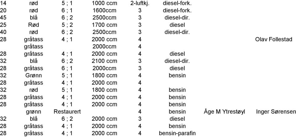 28 gråtass 4 ; 1 2000 ccm 4 Olav Follestad gråtass 2000ccm 4 28 gråtass 4 ; 1 2000 ccm 4 diesel 32 blå 6 ; 2 2100 ccm 3