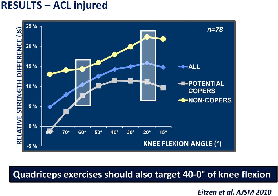 70 60 50 40 30 20 15 KNEE FLEXION ANGLE ( ) Quadriceps exercises KNEE